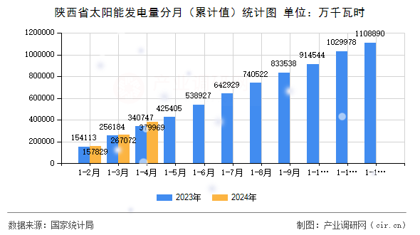 陕西省太阳能发电量分月(累计值)统计图