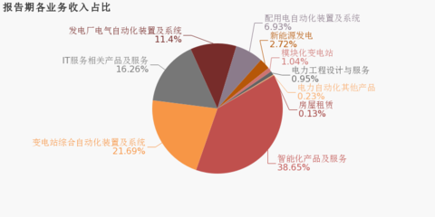 金智科技:2019上半年归母净利润同比大增60.2%,非经常性损益贡献利润