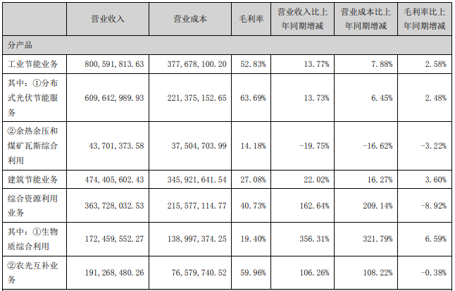 南网能源2020年度净利润约3.99亿元 增长44.29% 工业节能业务营收增长